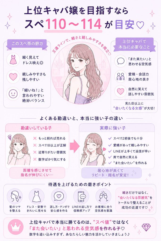 上位キャバ嬢を目指すならスペ110〜114が目安